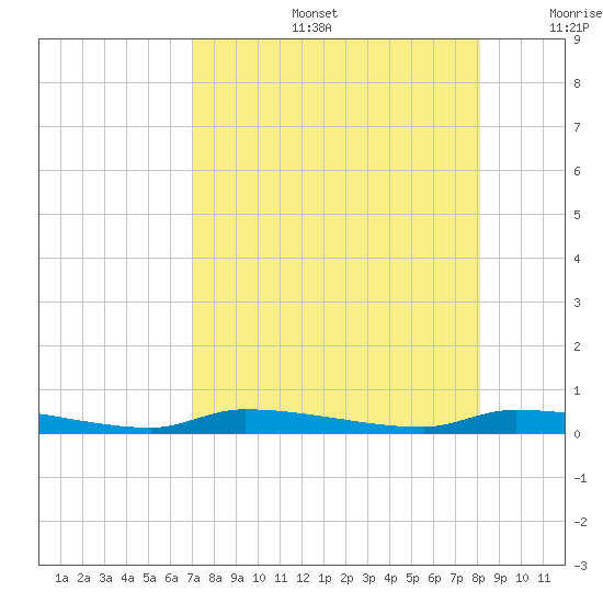 Chassahowitzka tide chart for Tuesday, August 16, 2022