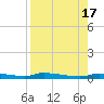 Chassahowitzka tide chart for Wednesday, August 17, 2022