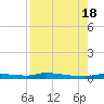 Chassahowitzka tide chart for Thursday, August 18, 2022