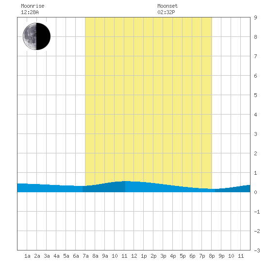 Chassahowitzka tide chart for Friday, August 19, 2022