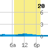 Chassahowitzka tide chart for Saturday, August 20, 2022