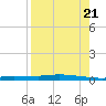 Chassahowitzka tide chart for Sunday, August 21, 2022