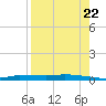 Chassahowitzka tide chart for Monday, August 22, 2022