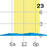Chassahowitzka tide chart for Tuesday, August 23, 2022