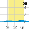 Chassahowitzka tide chart for Thursday, August 25, 2022