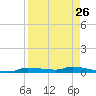 Chassahowitzka tide chart for Friday, August 26, 2022