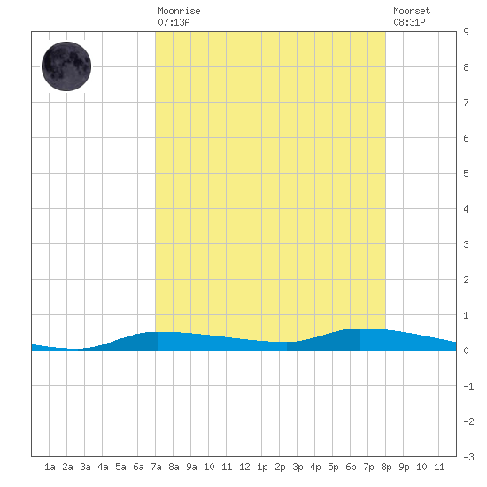 Chassahowitzka tide chart for Saturday, August 27, 2022