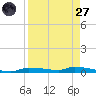 Chassahowitzka tide chart for Saturday, August 27, 2022