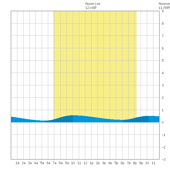Chassahowitzka tide chart for Wednesday, August 3, 2022