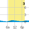 Chassahowitzka tide chart for Wednesday, August 3, 2022
