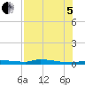 Chassahowitzka tide chart for Friday, August 5, 2022