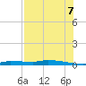 Chassahowitzka tide chart for Sunday, August 7, 2022