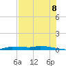 Chassahowitzka tide chart for Monday, August 8, 2022