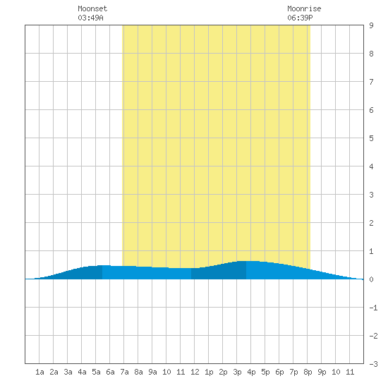 Chassahowitzka tide chart for Tuesday, August 9, 2022