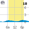 Chassahowitzka tide chart for Saturday, September 10, 2022