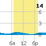 Chassahowitzka tide chart for Wednesday, September 14, 2022