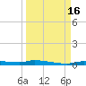 Chassahowitzka tide chart for Friday, September 16, 2022