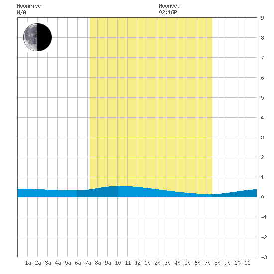 Chassahowitzka tide chart for Saturday, September 17, 2022
