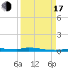 Chassahowitzka tide chart for Saturday, September 17, 2022
