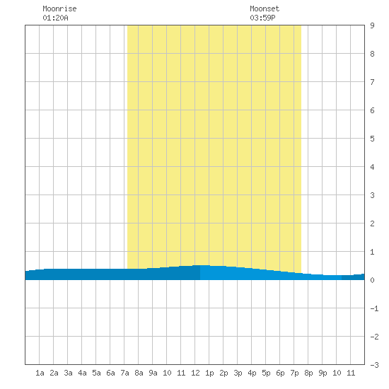 Chassahowitzka tide chart for Monday, September 19, 2022
