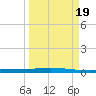 Chassahowitzka tide chart for Monday, September 19, 2022