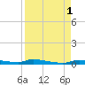 Chassahowitzka tide chart for Thursday, September 1, 2022