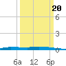 Chassahowitzka tide chart for Tuesday, September 20, 2022
