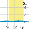 Chassahowitzka tide chart for Wednesday, September 21, 2022