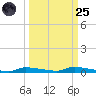 Chassahowitzka tide chart for Sunday, September 25, 2022