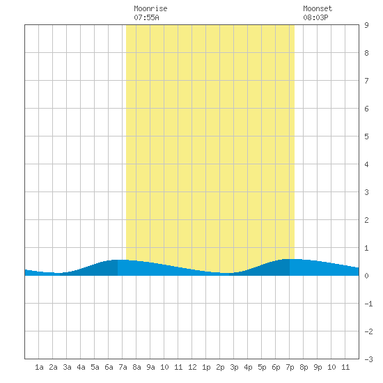 Chassahowitzka tide chart for Monday, September 26, 2022