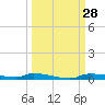 Chassahowitzka tide chart for Wednesday, September 28, 2022