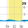 Chassahowitzka tide chart for Thursday, September 29, 2022