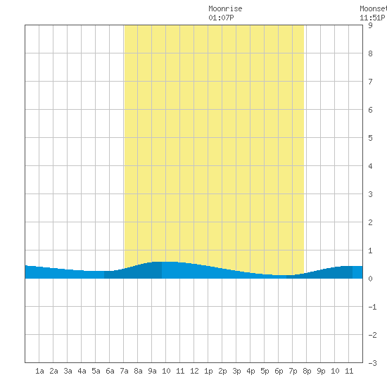 Chassahowitzka tide chart for Friday, September 2, 2022