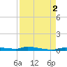 Chassahowitzka tide chart for Friday, September 2, 2022