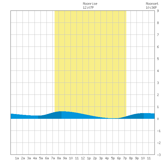 Chassahowitzka tide chart for Friday, September 30, 2022
