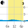 Chassahowitzka tide chart for Saturday, September 3, 2022