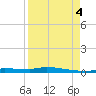Chassahowitzka tide chart for Sunday, September 4, 2022
