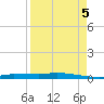 Chassahowitzka tide chart for Monday, September 5, 2022