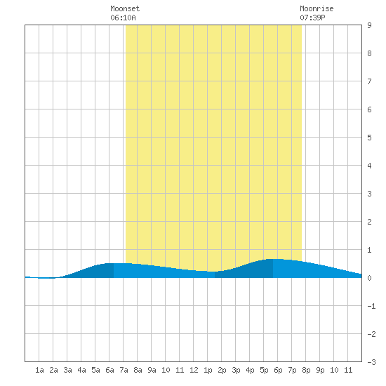 Chassahowitzka tide chart for Friday, September 9, 2022