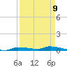 Chassahowitzka tide chart for Friday, September 9, 2022
