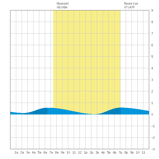 Chassahowitzka tide chart for Monday, October 10, 2022