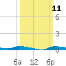 Chassahowitzka tide chart for Tuesday, October 11, 2022