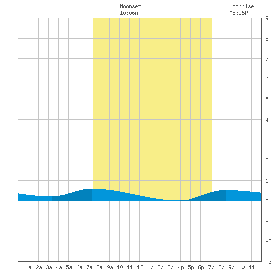 Chassahowitzka tide chart for Wednesday, October 12, 2022