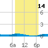 Chassahowitzka tide chart for Friday, October 14, 2022