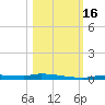 Chassahowitzka tide chart for Sunday, October 16, 2022