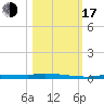 Chassahowitzka tide chart for Monday, October 17, 2022