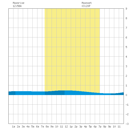 Chassahowitzka tide chart for Tuesday, October 18, 2022