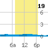 Chassahowitzka tide chart for Wednesday, October 19, 2022