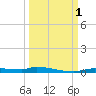 Chassahowitzka tide chart for Saturday, October 1, 2022