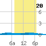 Chassahowitzka tide chart for Thursday, October 20, 2022